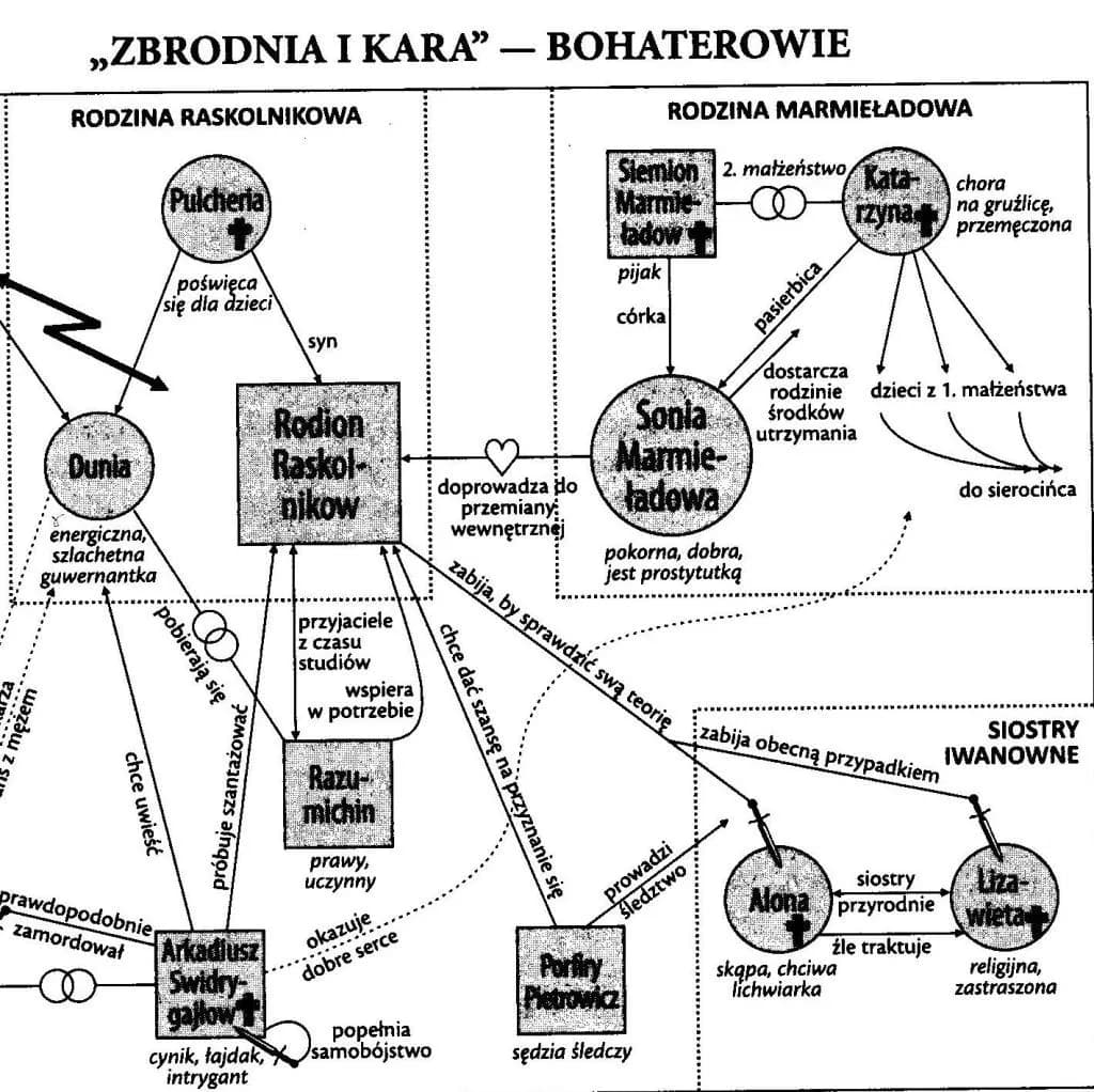 Motyw miłości w Zbrodni i karze: Jak miłość zmienia Raskolnikowa